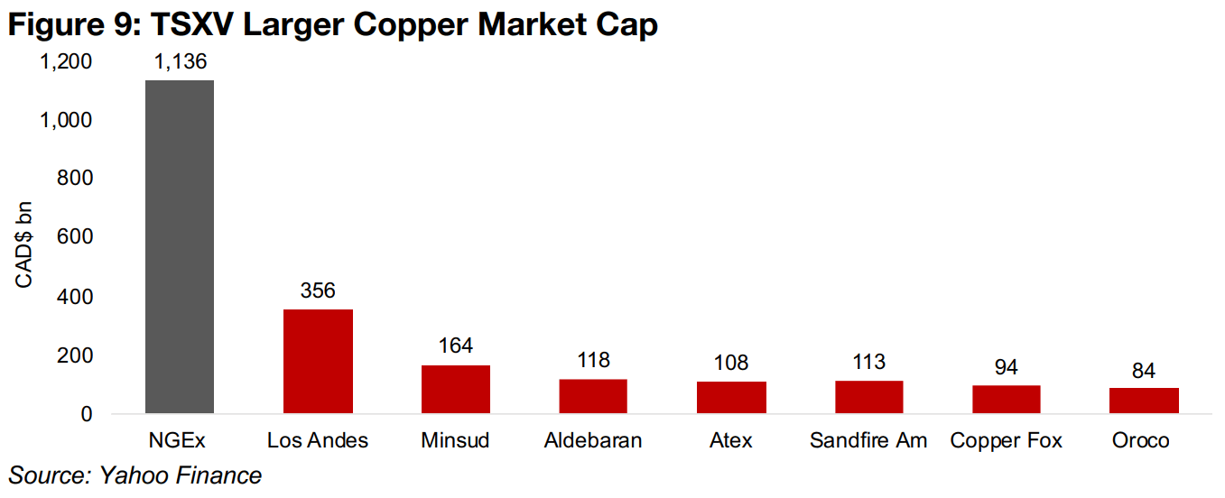 TSXV copper stock valuations high versus gold and silver