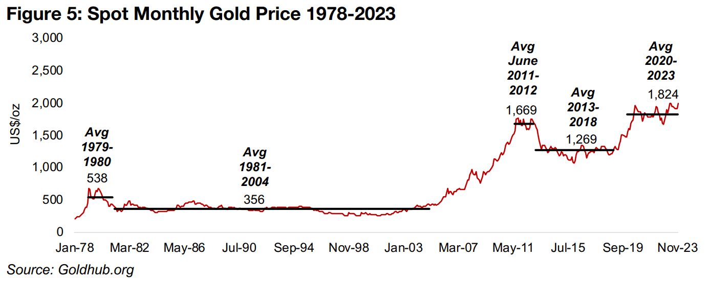 Will gold finally break out of a four-year trading range? 
