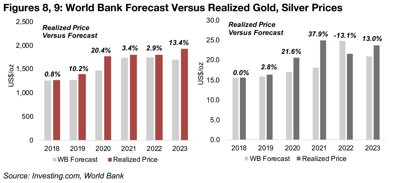 World Bank's consistent underestimation of the gold price
