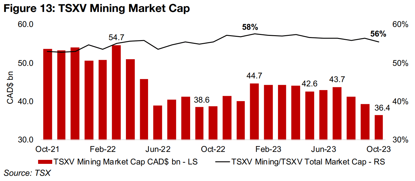 TSXV and TSX mining market caps slide, but equity capital raised still robust 