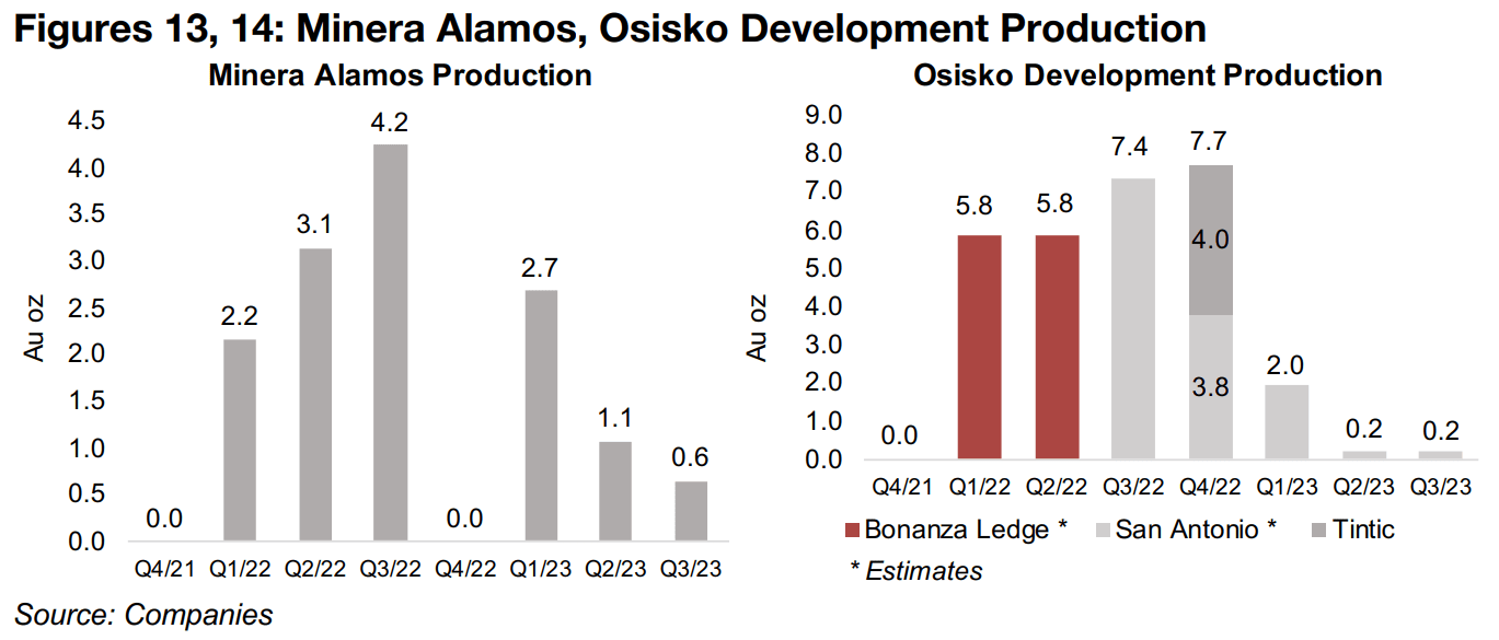 Minera Alamos and Osisko Development current production small