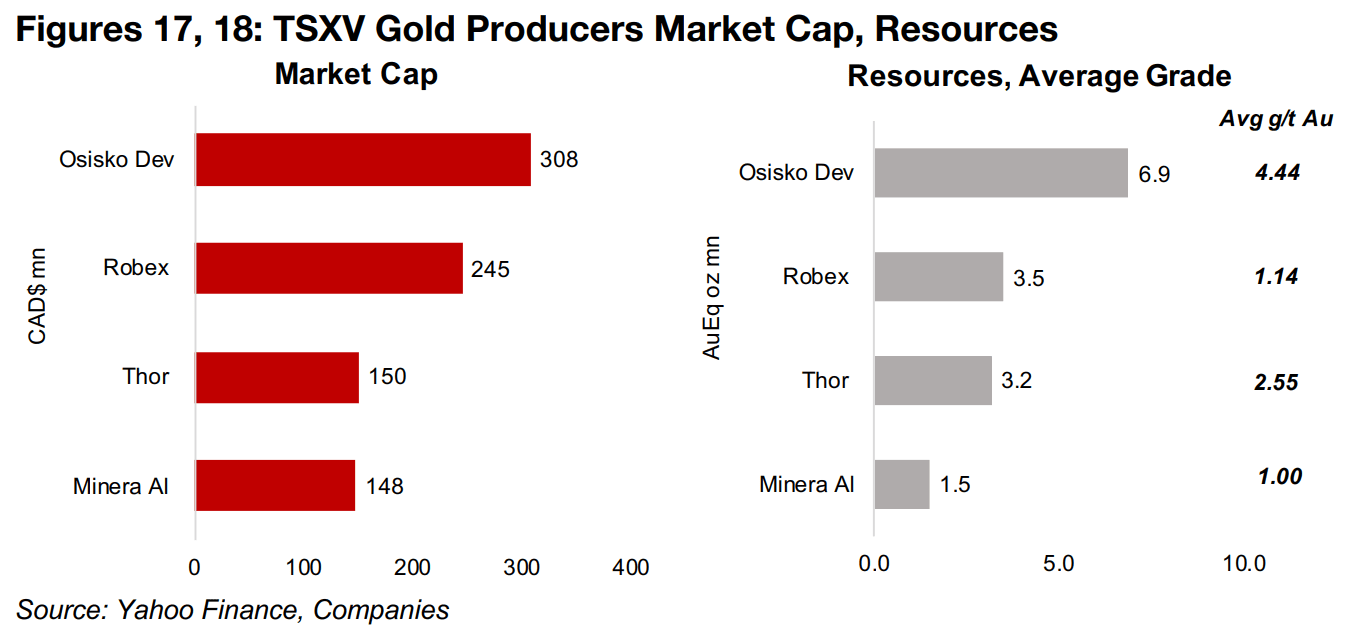 Only moderate valuation changes for TSXV gold producers this year 
