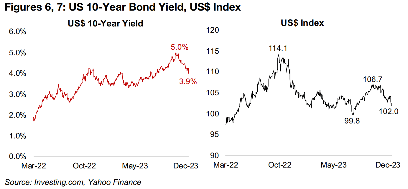 US nominal yields and dollar slide, real yield down from peak