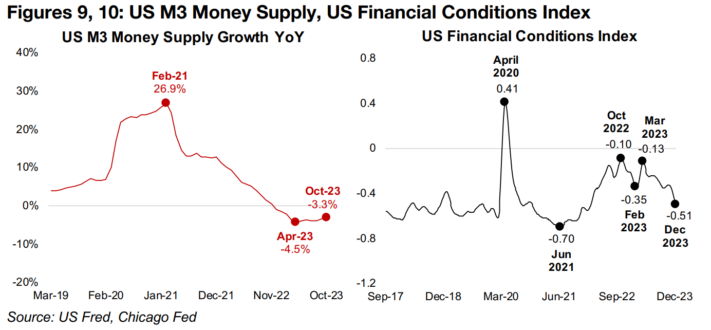 US money supply contraction less severe, financial conditions ease