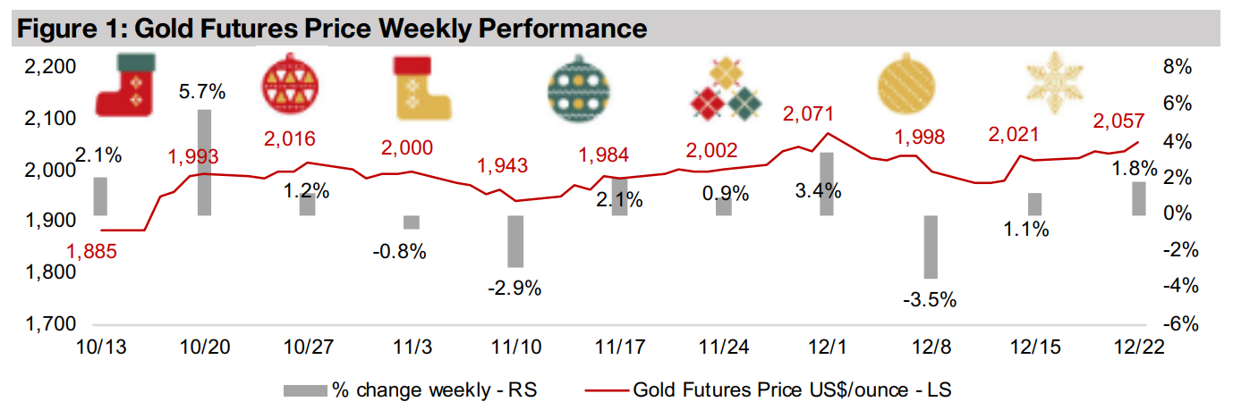 Gold stocks up on rising metal and equity markets