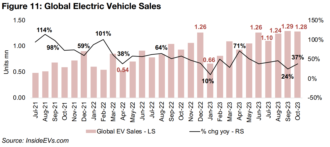 Electric vehicle demand growth slides from explosive to strong