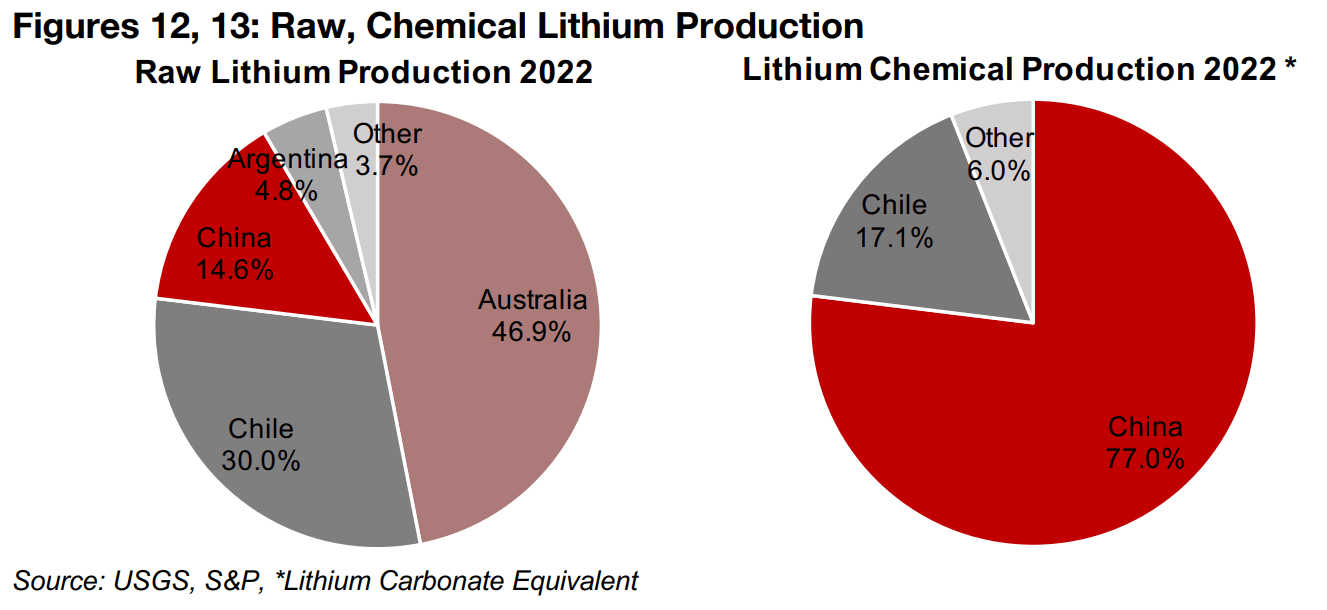 Lithium chemical production in China surges in mid-2023 