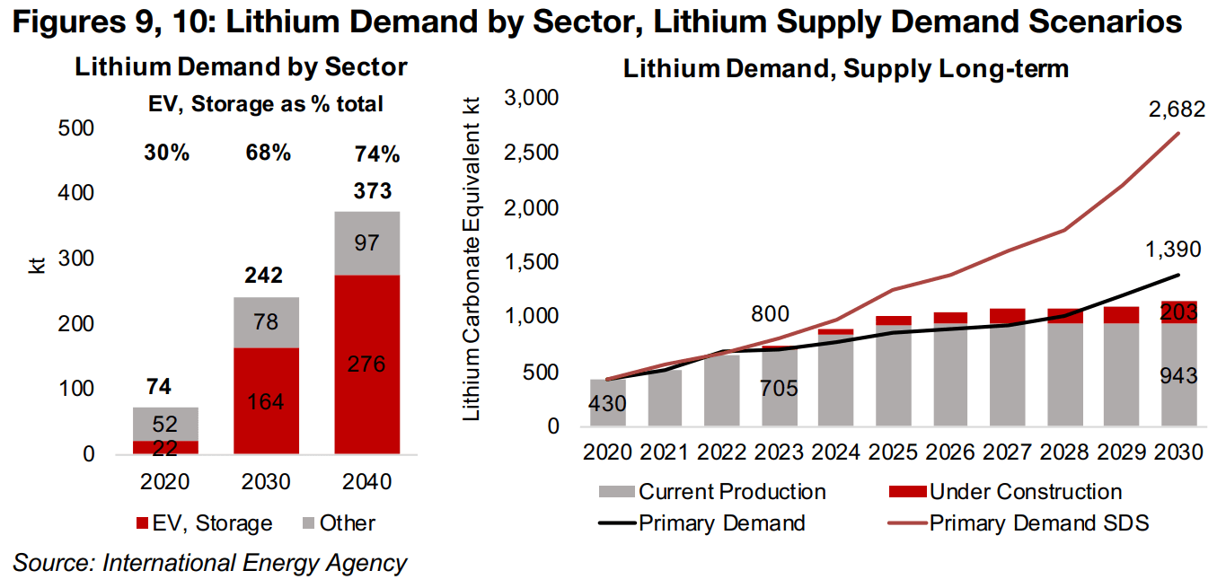 Electric vehicles becoming main driver of lithium demand growth