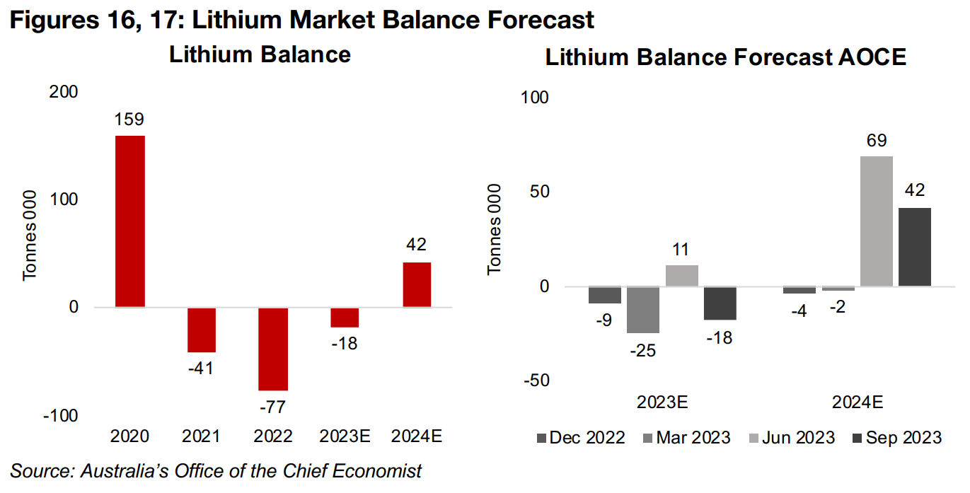 Lithium surplus and declining prices forecast by AOCE for 2024