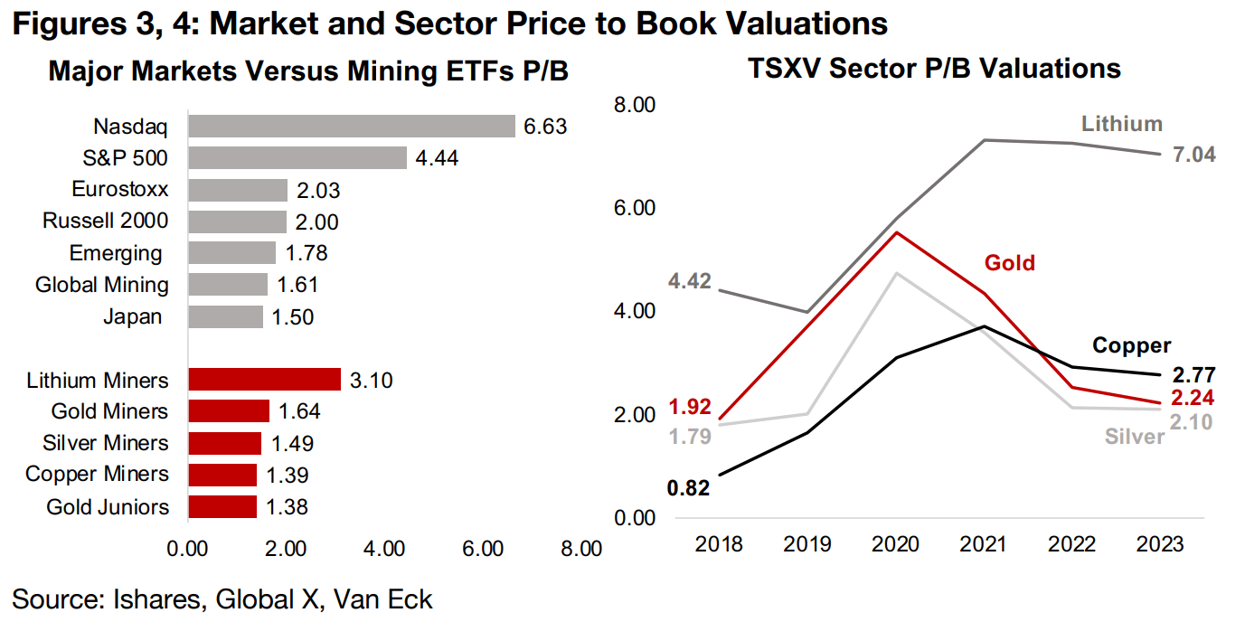 Widening spread between high tech and low mining valuations