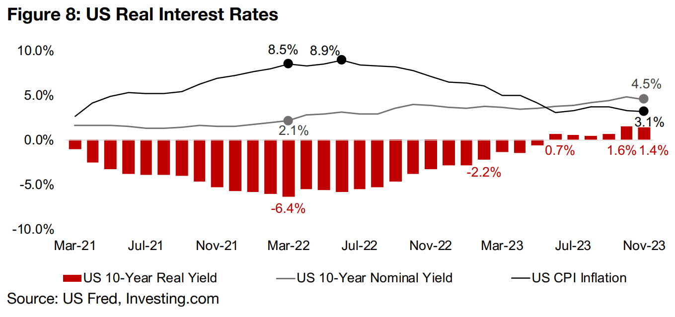 US real interest rates above zero for most of year