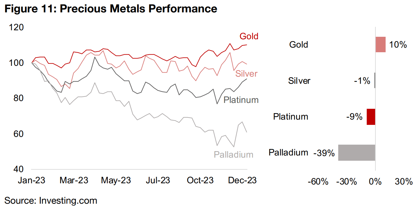 Precious Metals: Gold Shines