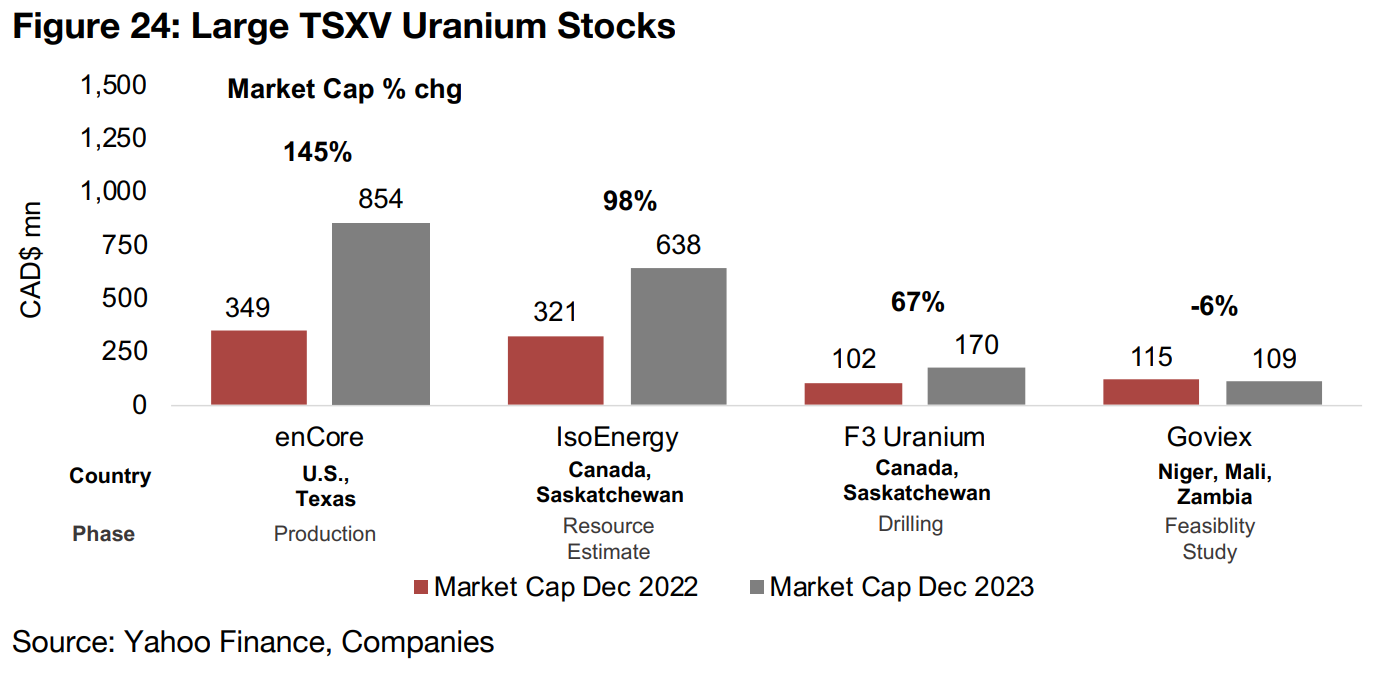 Most large TSXV uranium stocks see big gains on price jump