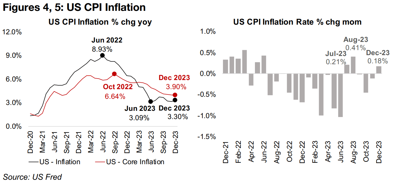 US inflation comes in (a bit) hot 
