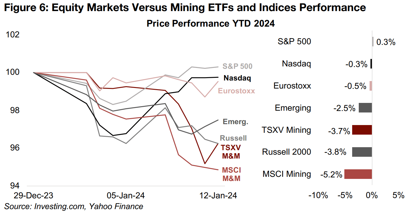 Mining sector continues to underperform global markets 