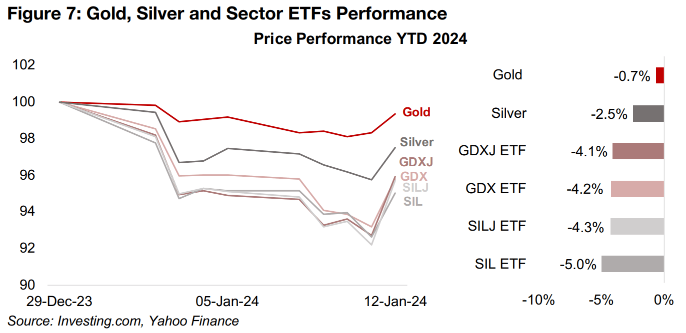 Major metals stock ETFs decline as investors lock in gains