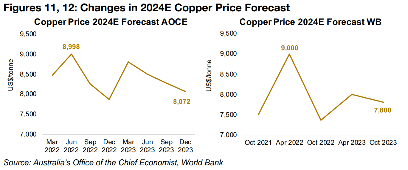 Copper price forecasts swing widely along with market balance