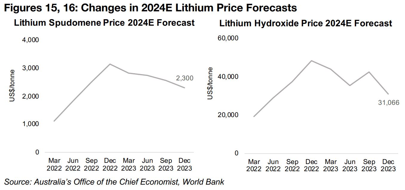 Lithium expected to plunge further this year