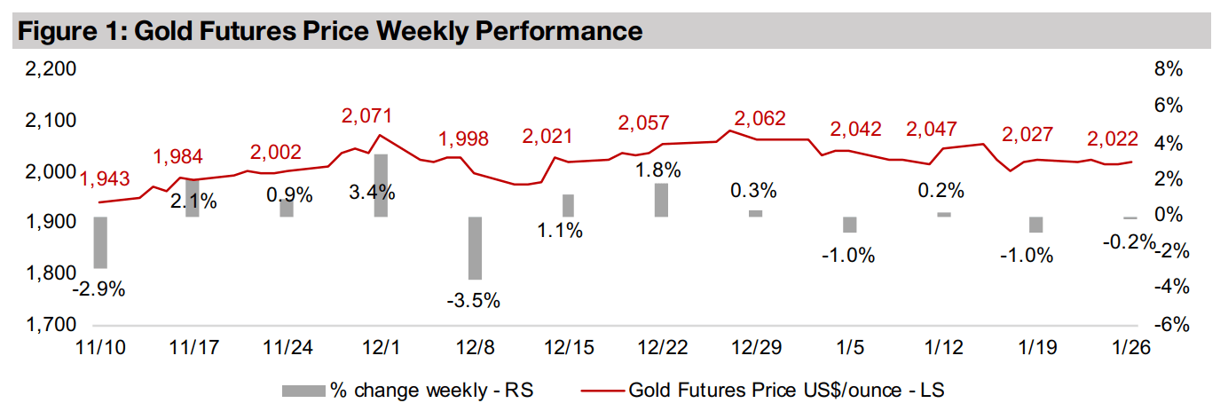 Gold stocks up on flat metal and equity gains