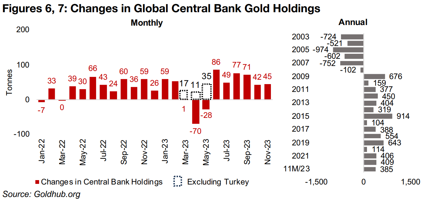 Only a return to a mid-2010s scenario likely to hold back gold