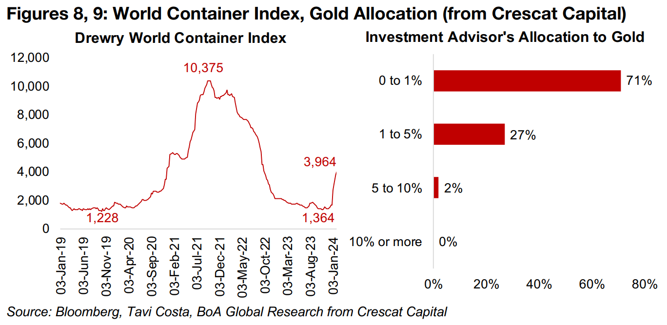 Container index points to potential inflation pickup