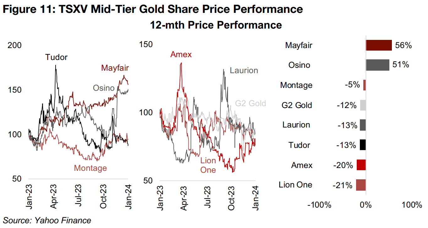 Mayfair and Osino the outperformers of mid-tier TSXV gold