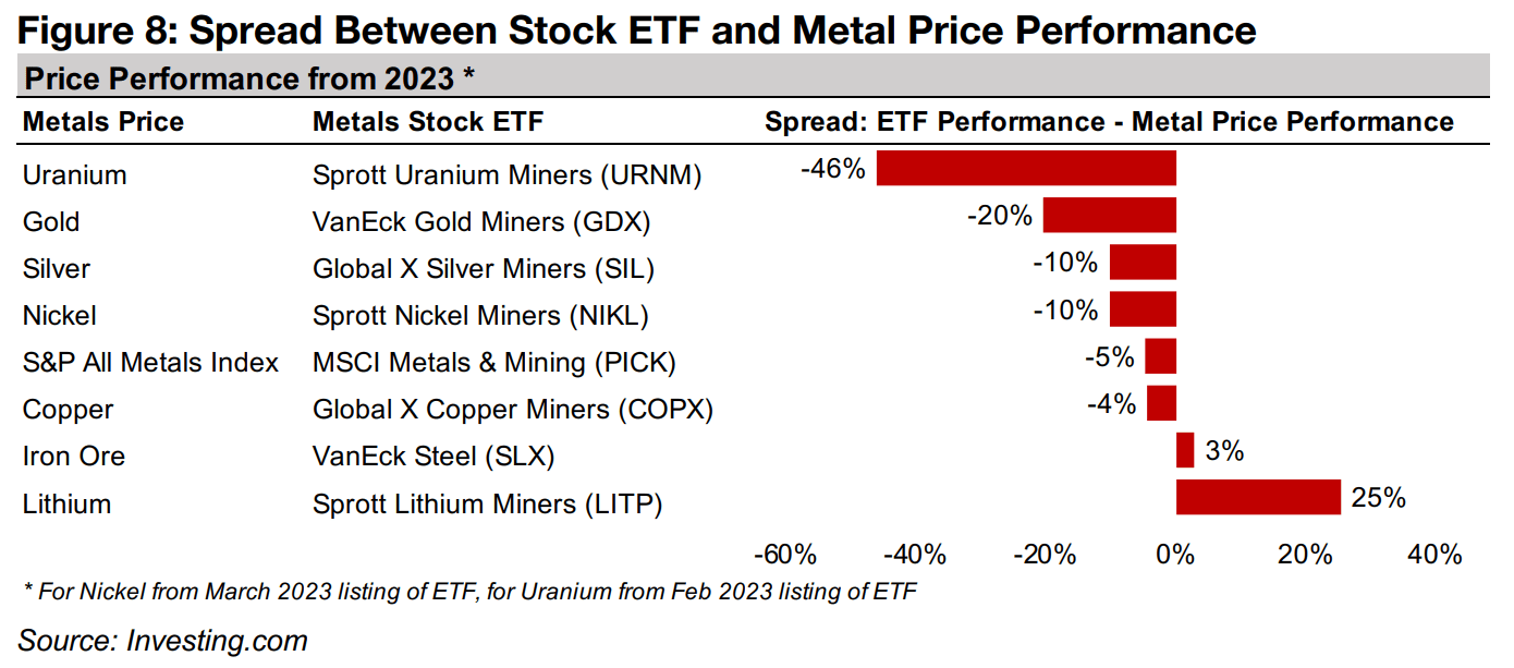 Tracking the spreads between metals prices and stock performance 