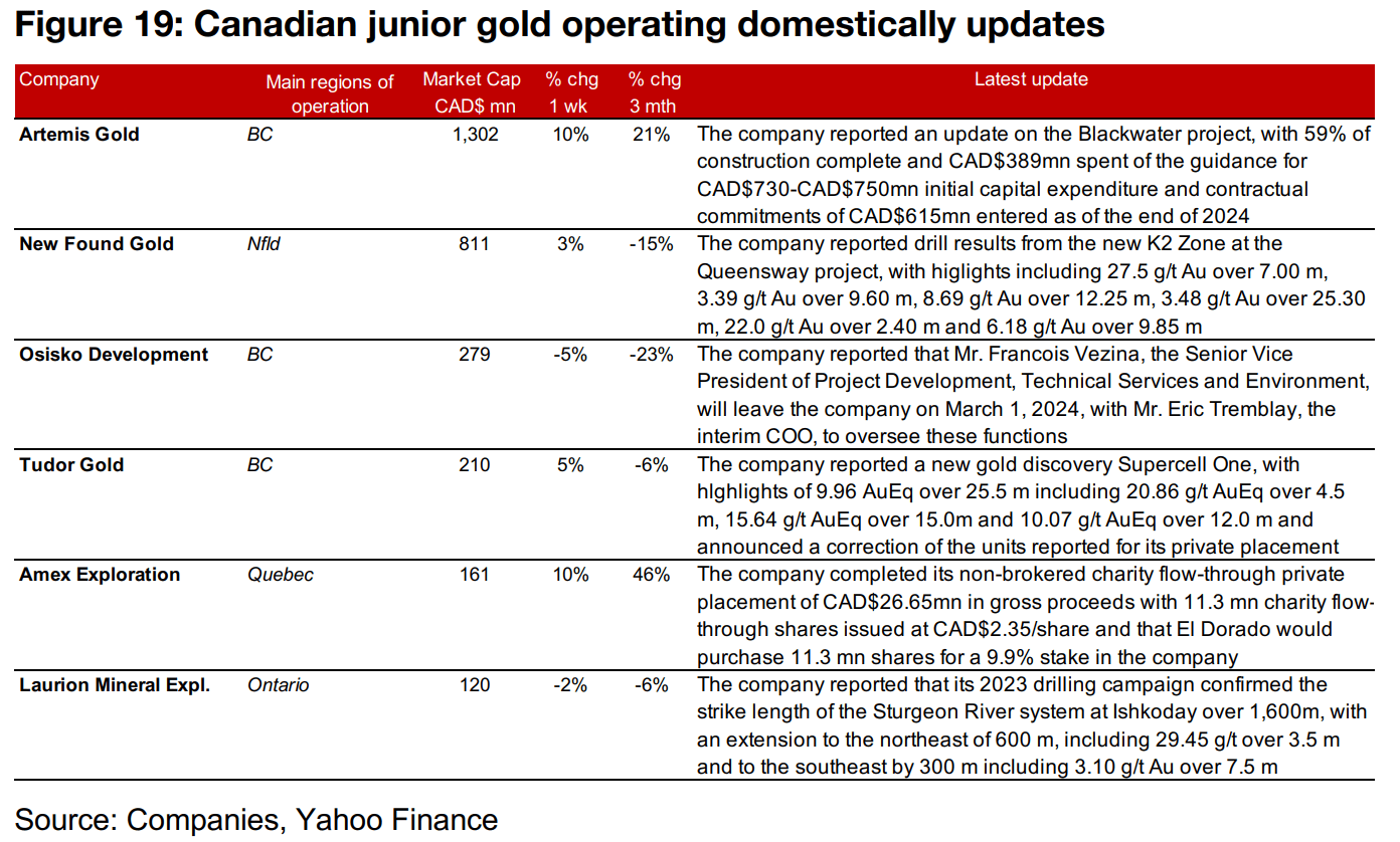 Gold producers and larger TSXV gold mixed