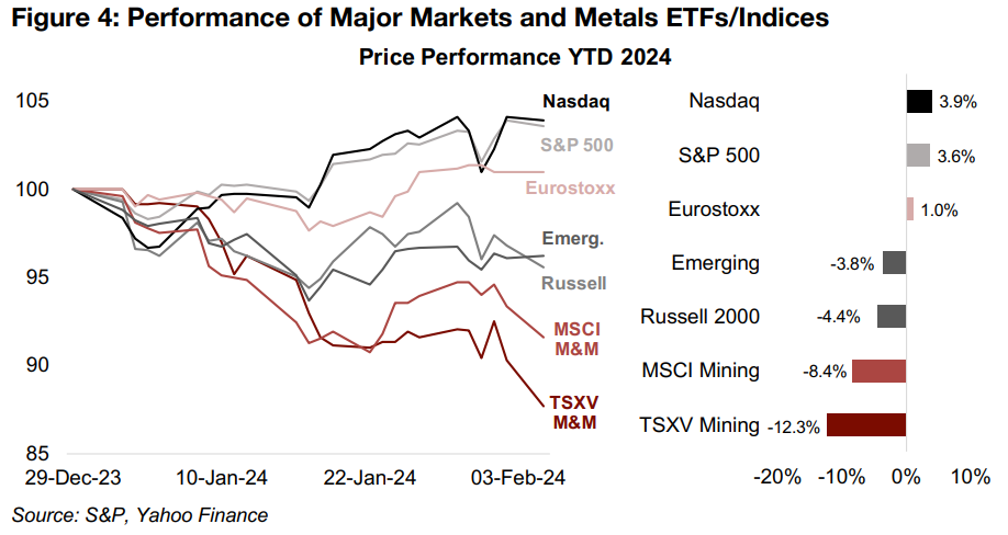 Tech Euphoria Tarnishes Metals Stocks