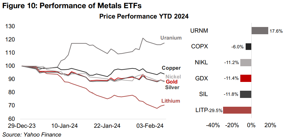 Several mining sector valuations already exceptionally low