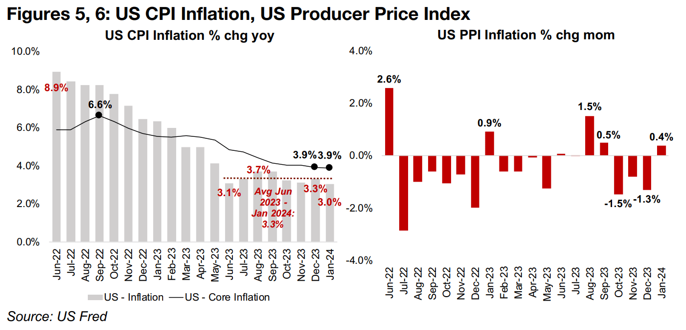 US CPI inflation and PPI come in hotter than expected 