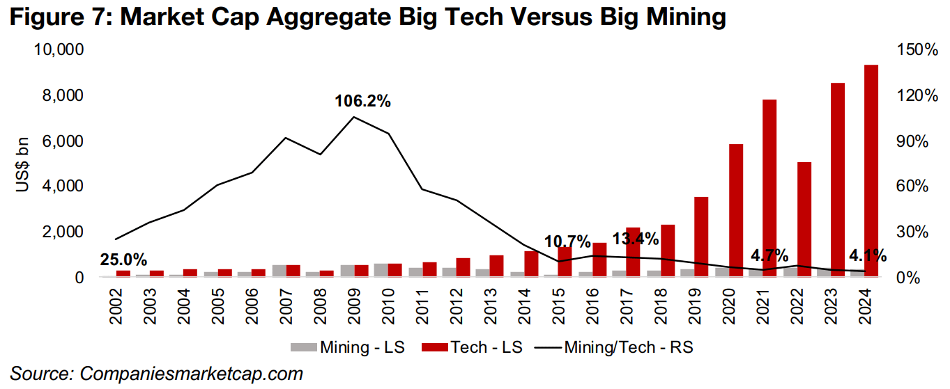 Big Mining to Big Tech market cap ratio at over twenty-year lows