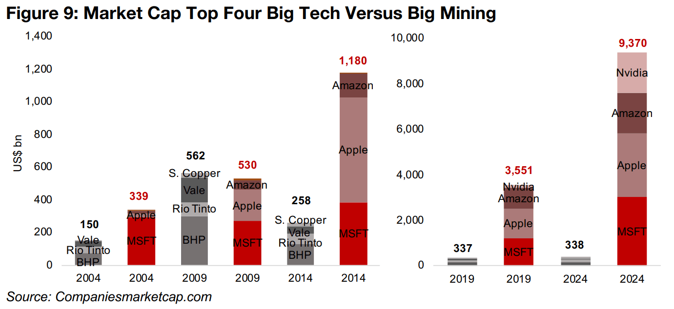 Big Mining and Big Tech at similar size fifteen years ago 