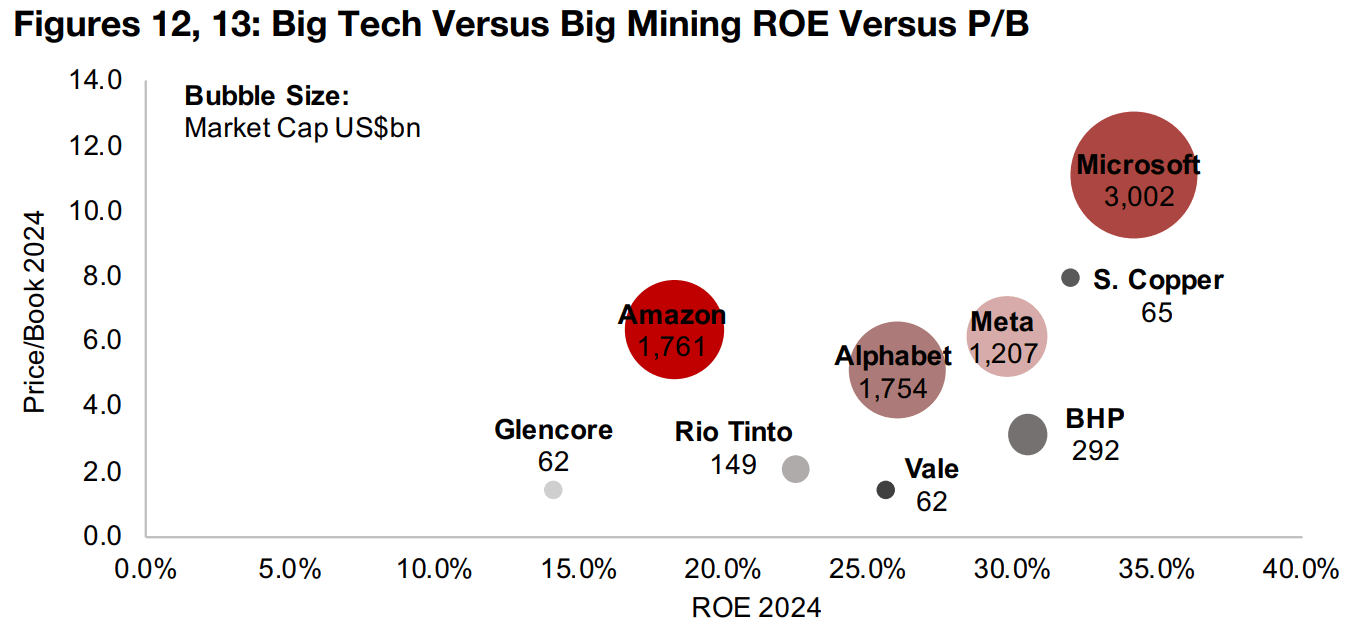 Market’s expectations appear high for tech and low for mining