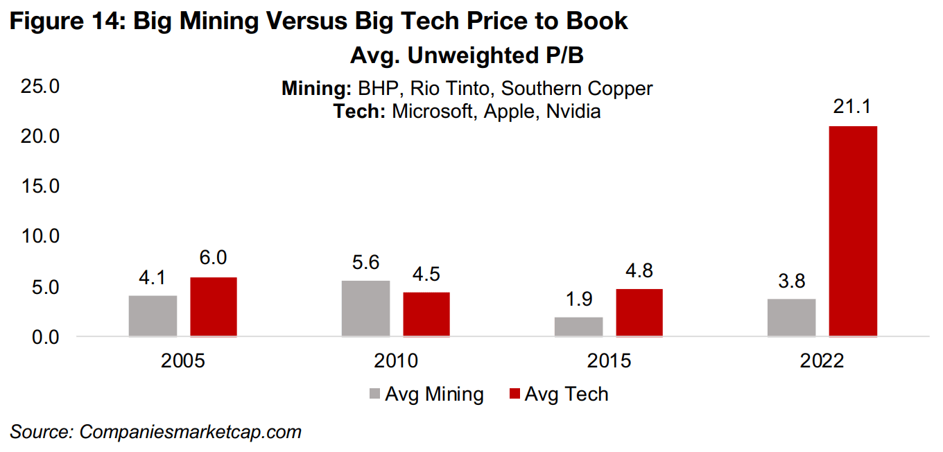 Undervaluation of mining versus tech implied by P/B to ROE 