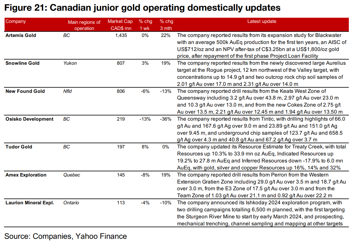 Gold producers mostly rise, TSXV large gold mainly down