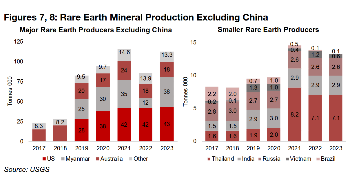 Gradual decline in China’s dominance of rare earth market