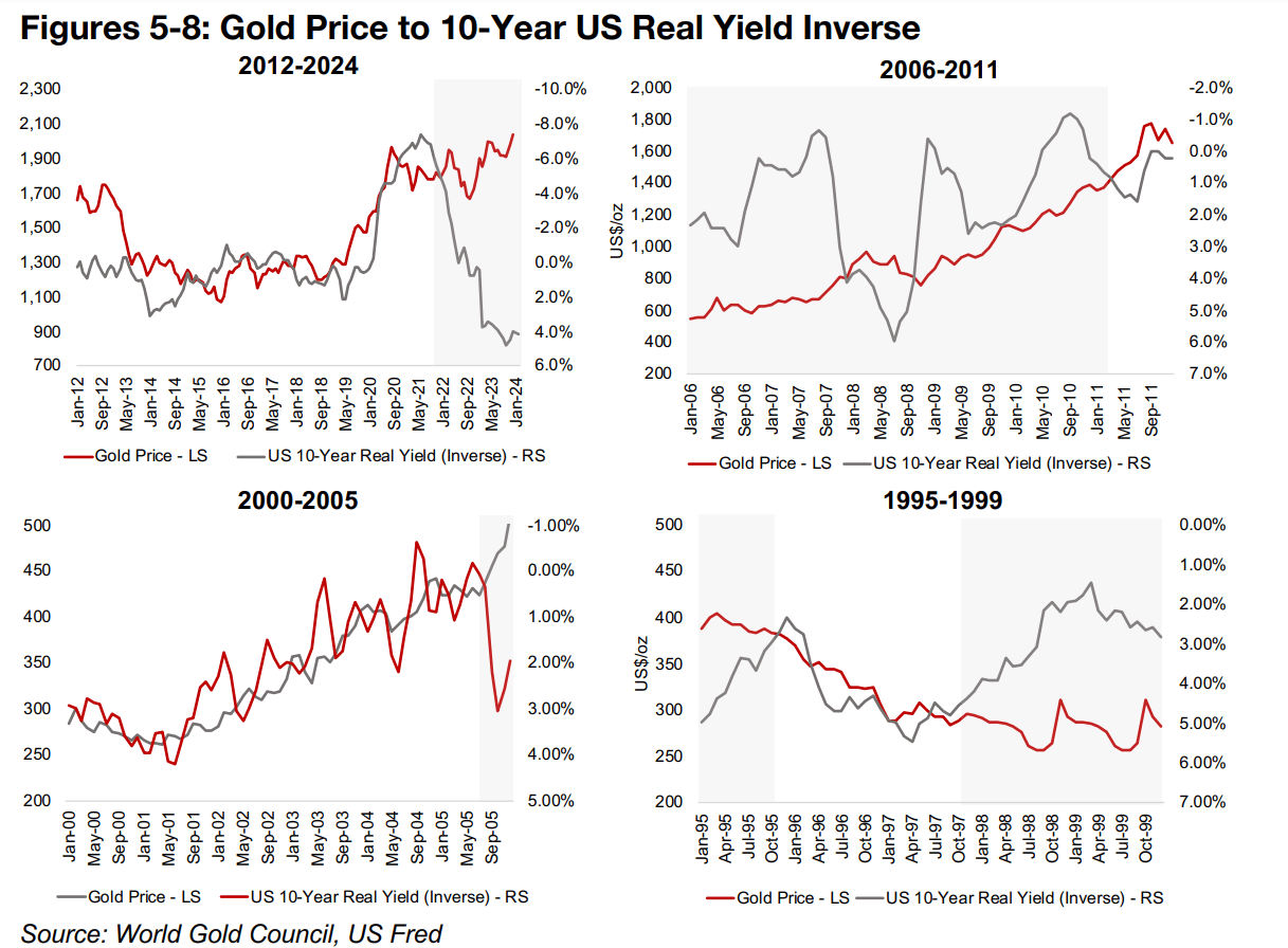 Gold and real yields diverge from typically tight correlation 