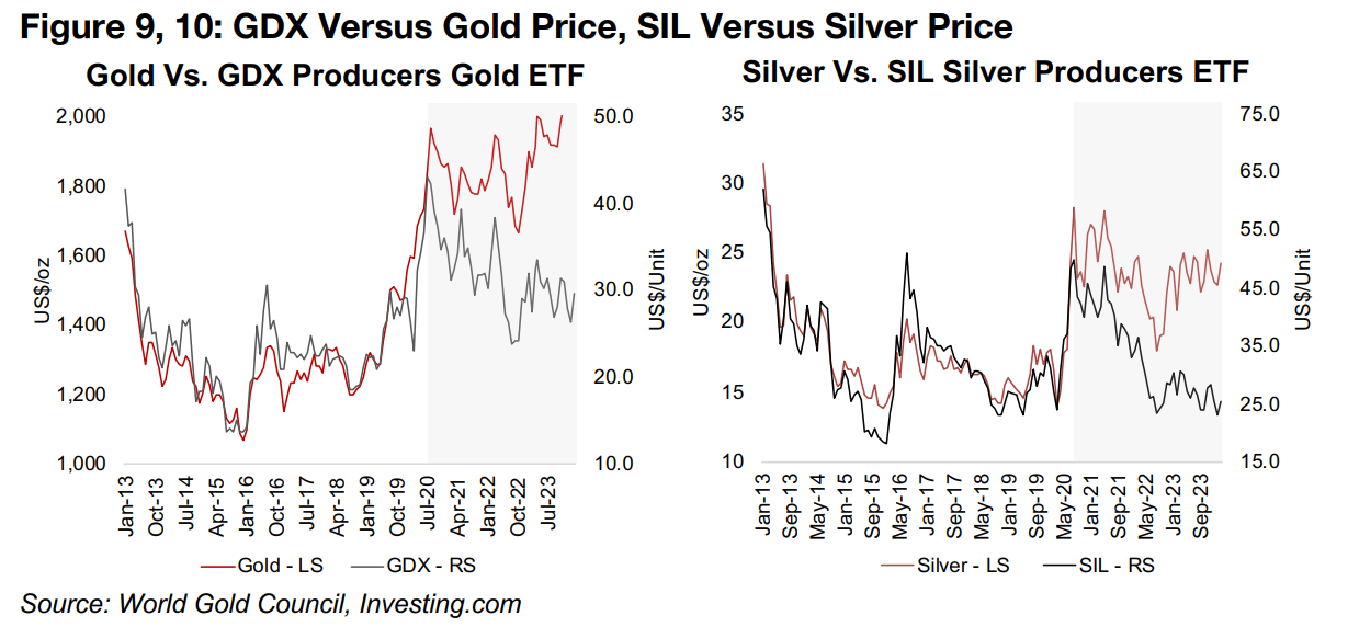 Divergence between gold, silver producer ETFs and metals continues