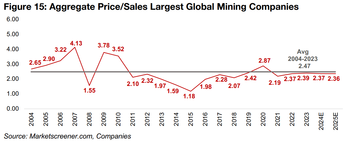 Valuations for largest global miners dip below historical averages 