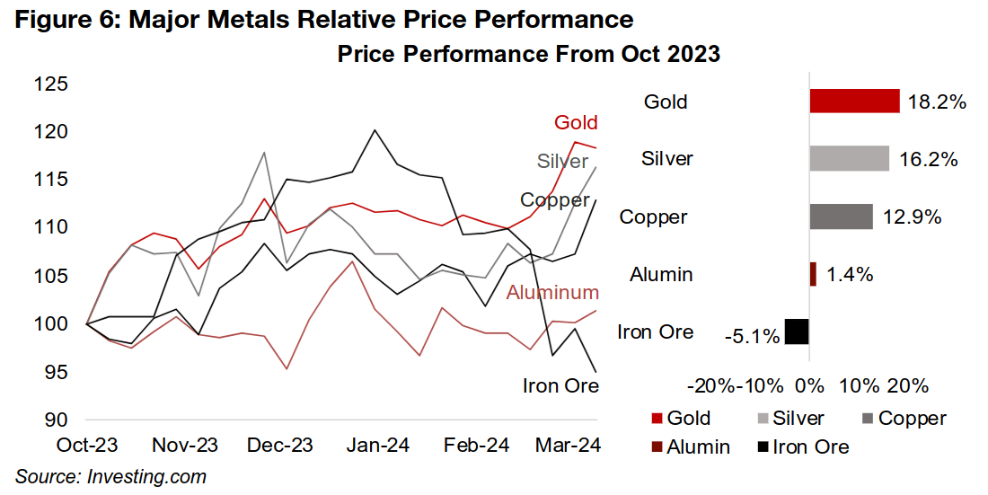 Gold continues to outpace other major metals