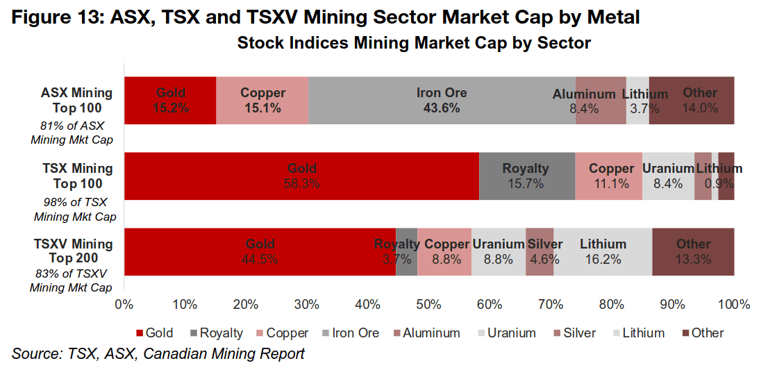 Iron ore contribution to TSX, TSXV market caps low