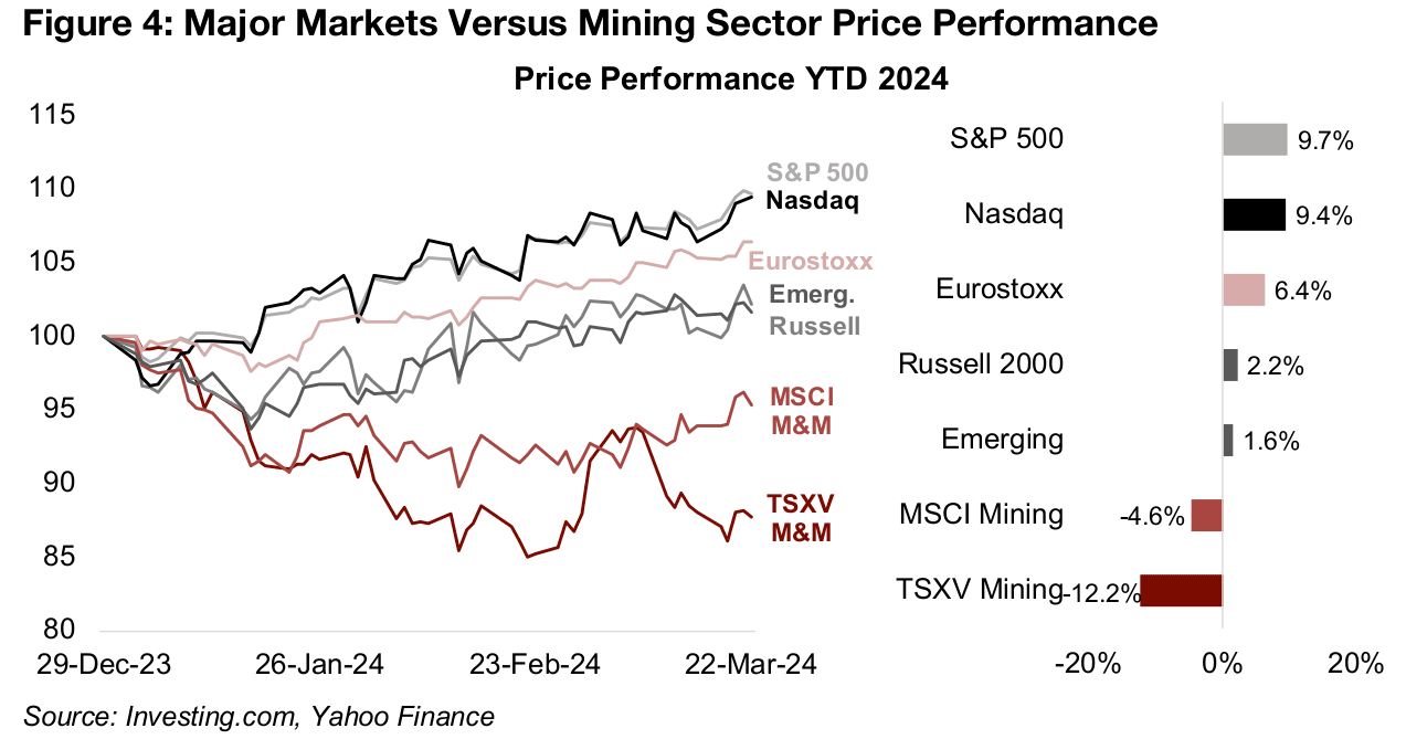 Mining Valuations Drop as Metals Rise