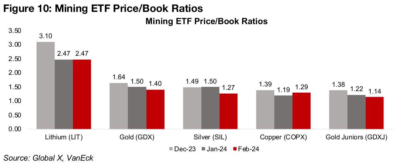 Miner ETF multiples slide even as underlying metal prices gain
