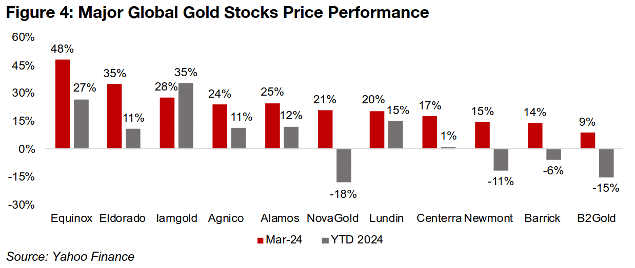 Gold stocks finally starting to price in higher gold prices