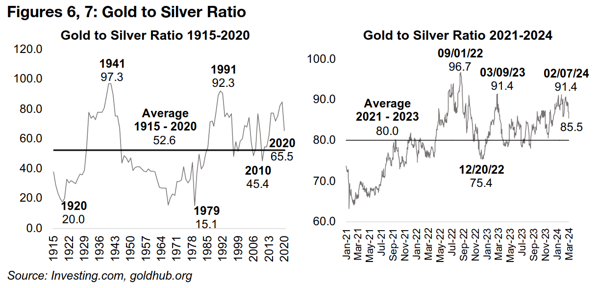 Gold not excessively valued versus other key assets