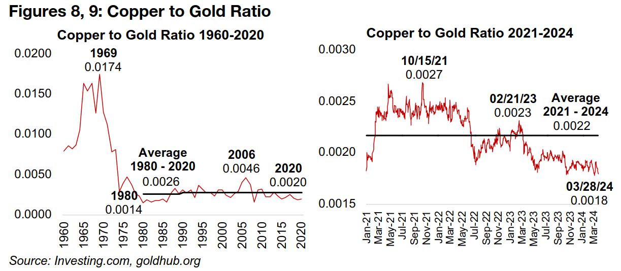 Gold to silver ratio pulls back to recent average