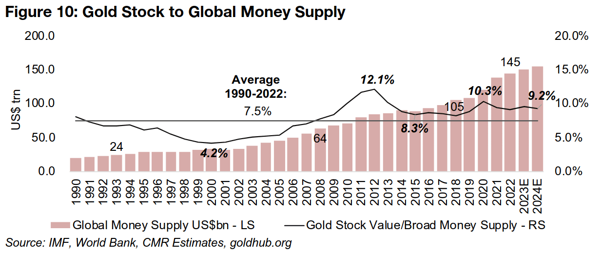 Gold stock to global money supply far from bubble territory