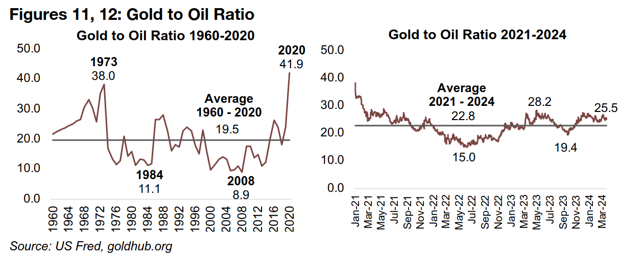 Gold to oil ratio moderately above short-term average