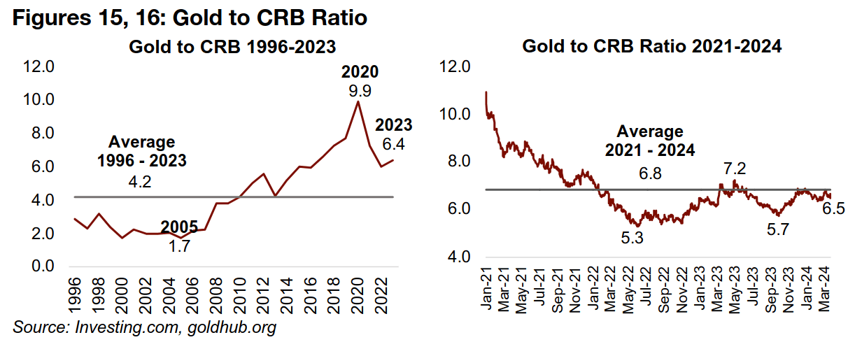 Gold to CRB ratio near average since 2021